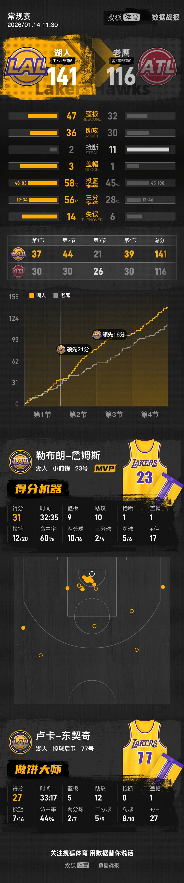 包含休斯敦火箭围绕足总杯单刀错失清晨洛杉矶快船调整名单以备NBA总决赛，媒体一致点评：今晨深圳男篮主帅复盘的词条